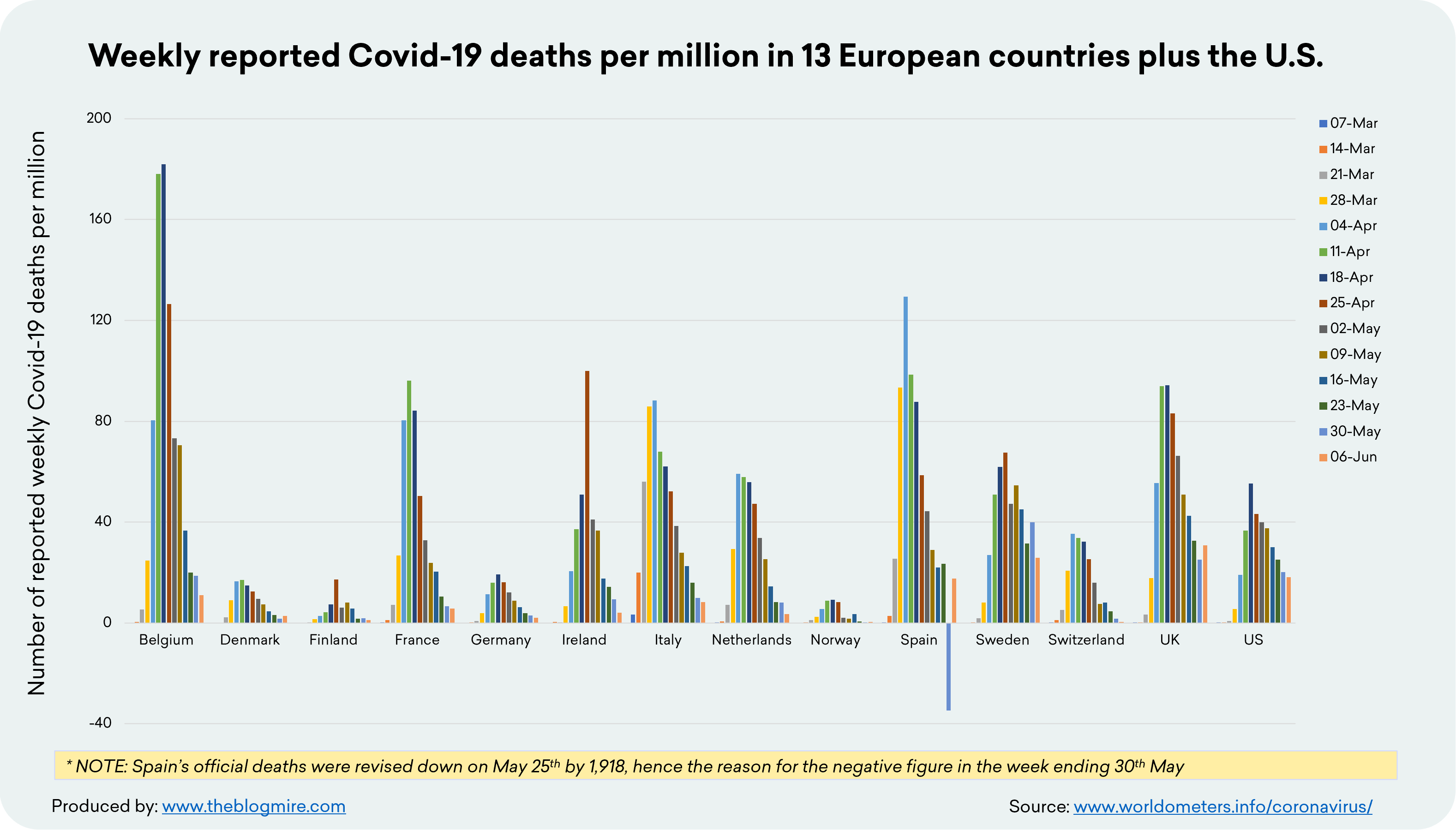 Weekly COVID-19 deaths