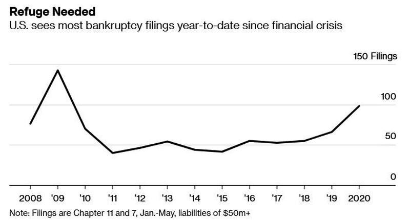 Click to enlarge bankruptcy filings YTD