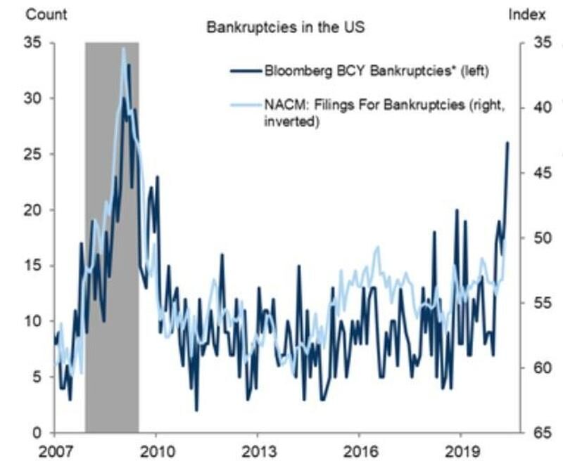 Click to enlarge chapter 11 bankruptcies US
