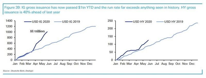 Click to enlarge $1 trillion IG debt
