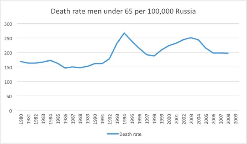 Click to enlarge death rate men Russia