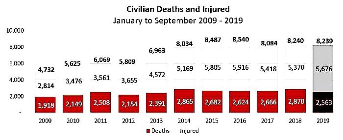 Civilian deaths/injured chart