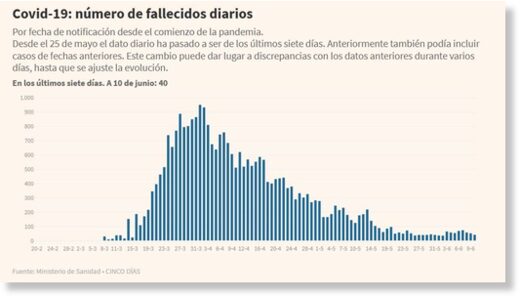 España covid muertes pico