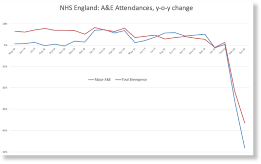 Accident and Emergency attendances England Covid