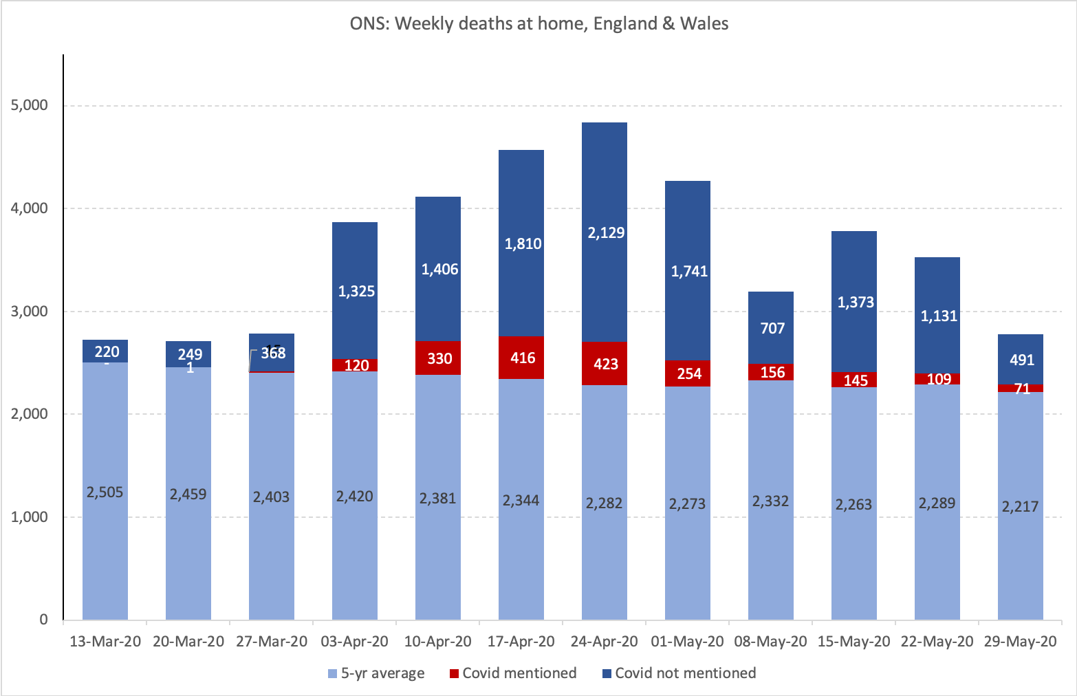 Deaths at home covid