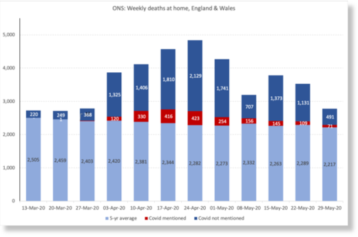 Deaths at home covid