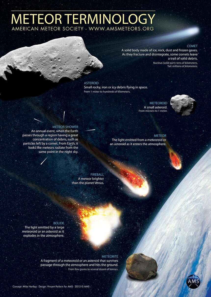 AMS meteor terminology