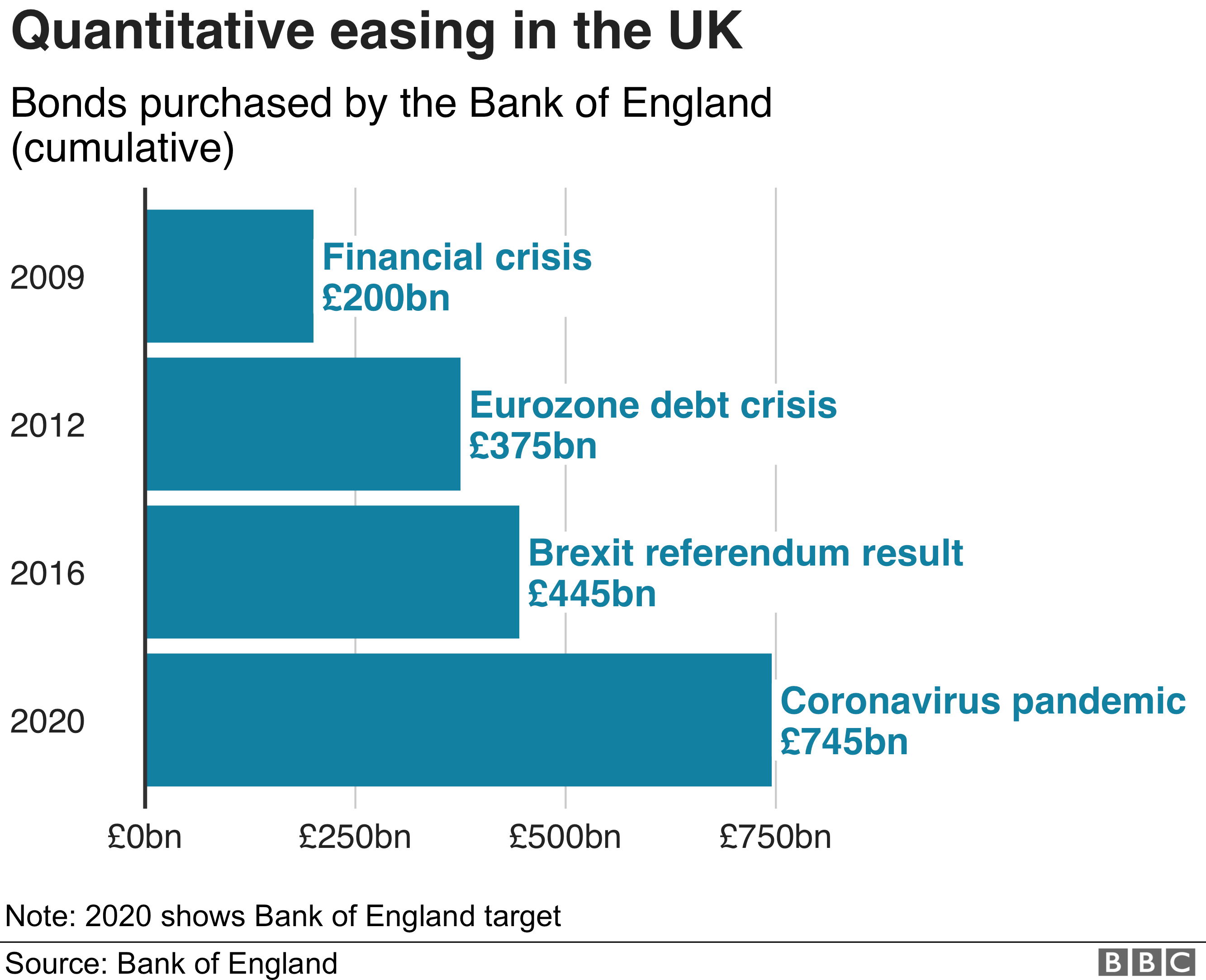 Click to enlarge Cumulative bond purchases of Bank of England