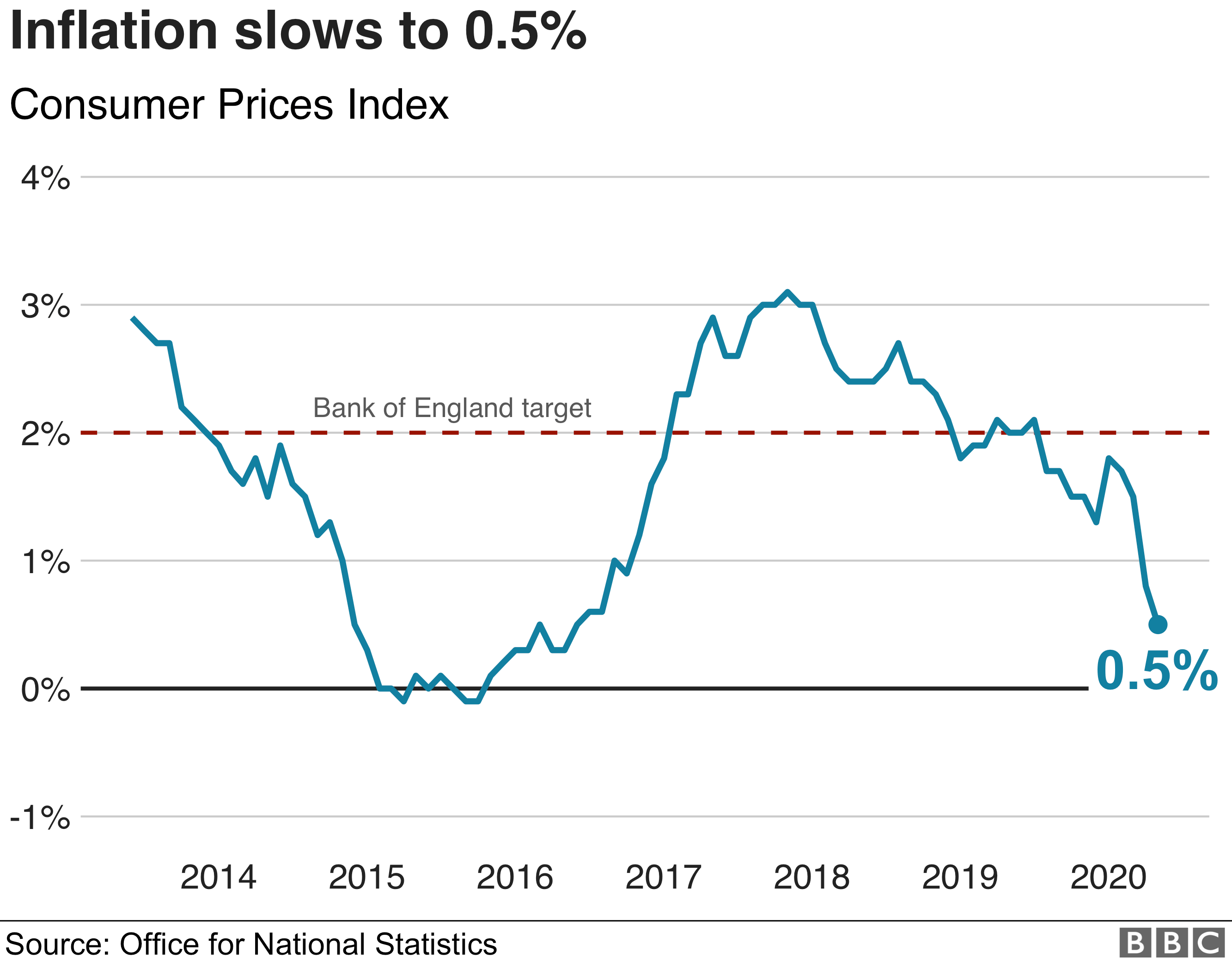 Click to enlarge UK consumer price index over years