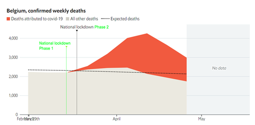 death rates projected lockdown Belgium