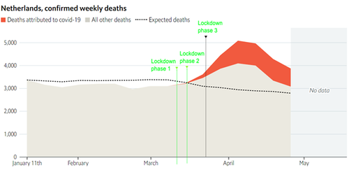 death rates netherlands lockdown