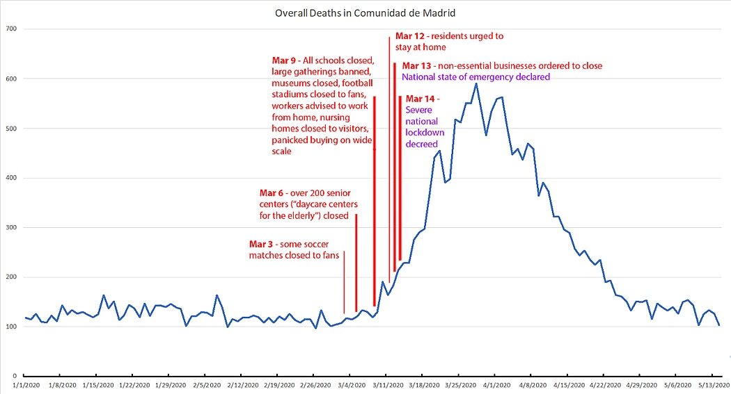 spain lockdown deaths timeline
