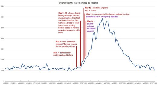 spain lockdown deaths timeline