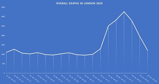 lockdown excess deaths London