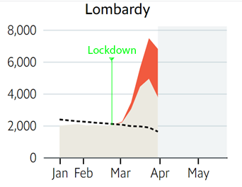 italy lombardy lockdown deaths