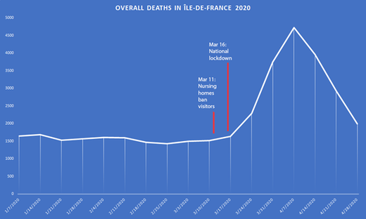 France lockdown deaths