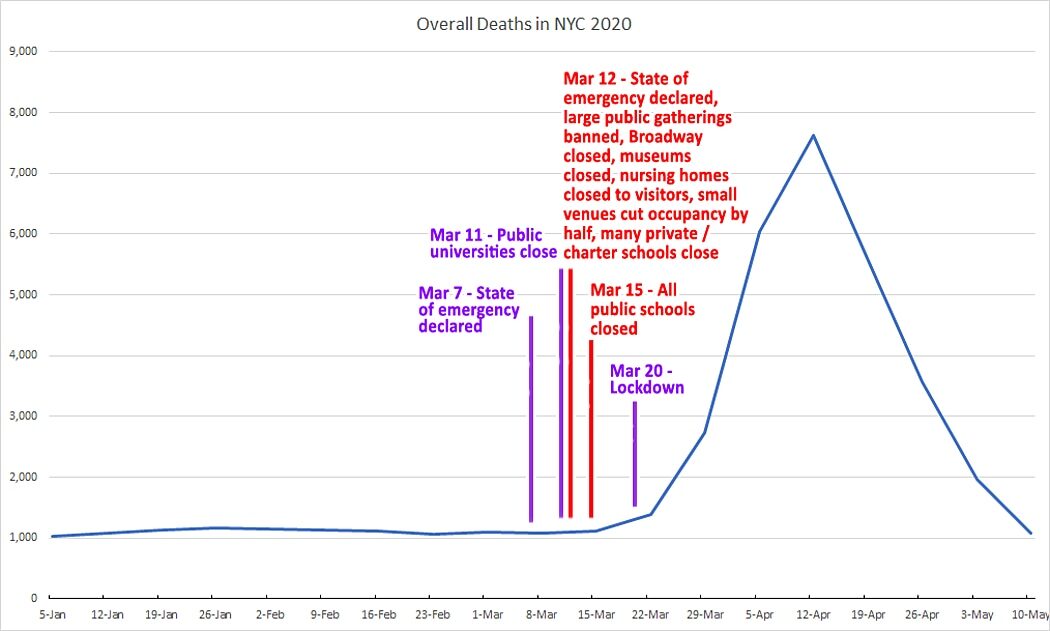 new york city lockdown deaths