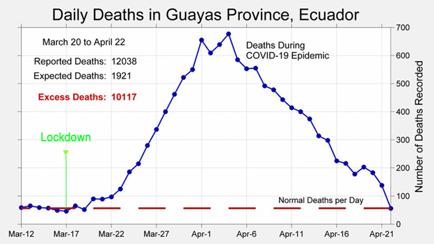 Guayas ecuador lockdown deaths