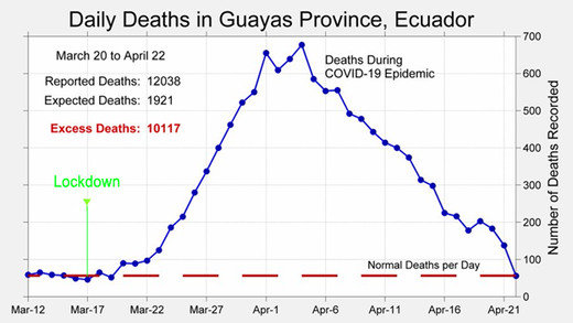 Guayas ecuador lockdown deaths