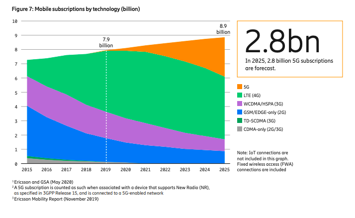 5g subscriptions