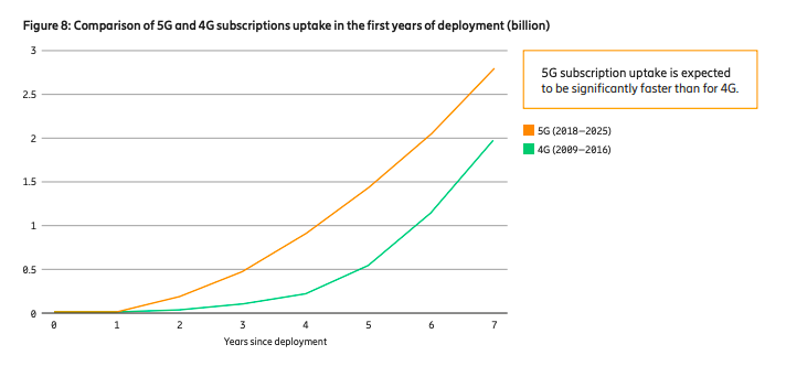 5g 4g subscriptions