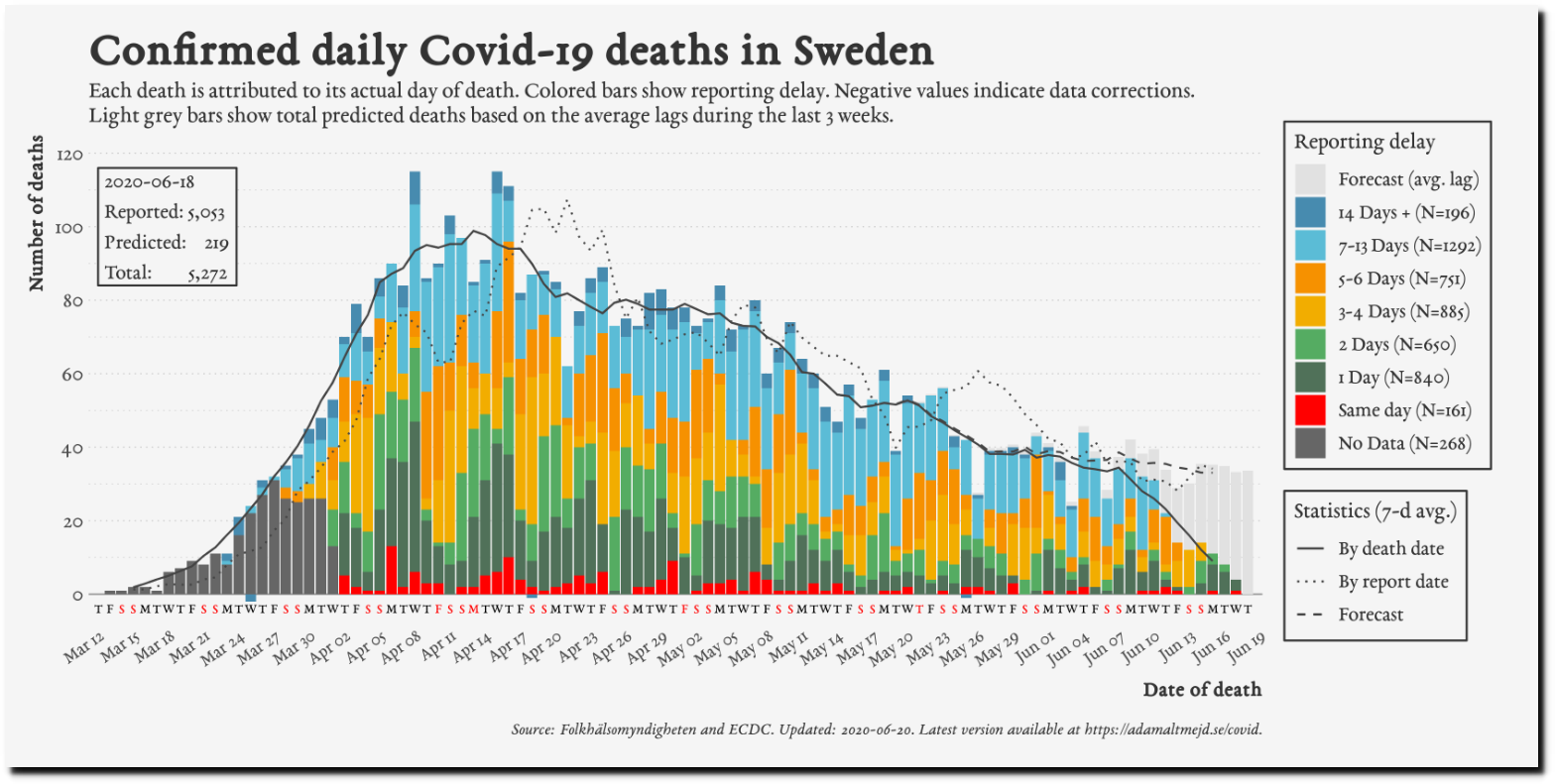 Click to enlarge Covid Deaths Sweden