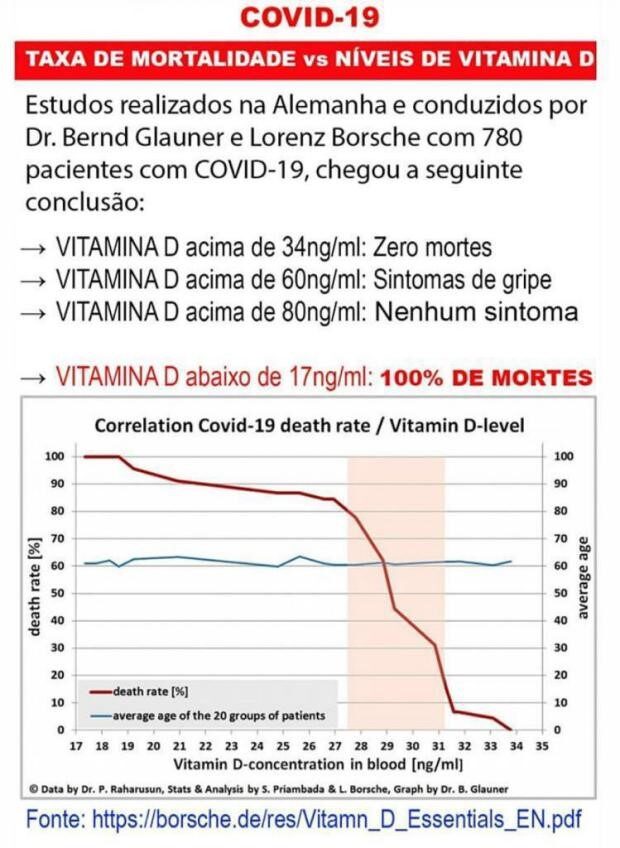 correlation vitamin D with Covid