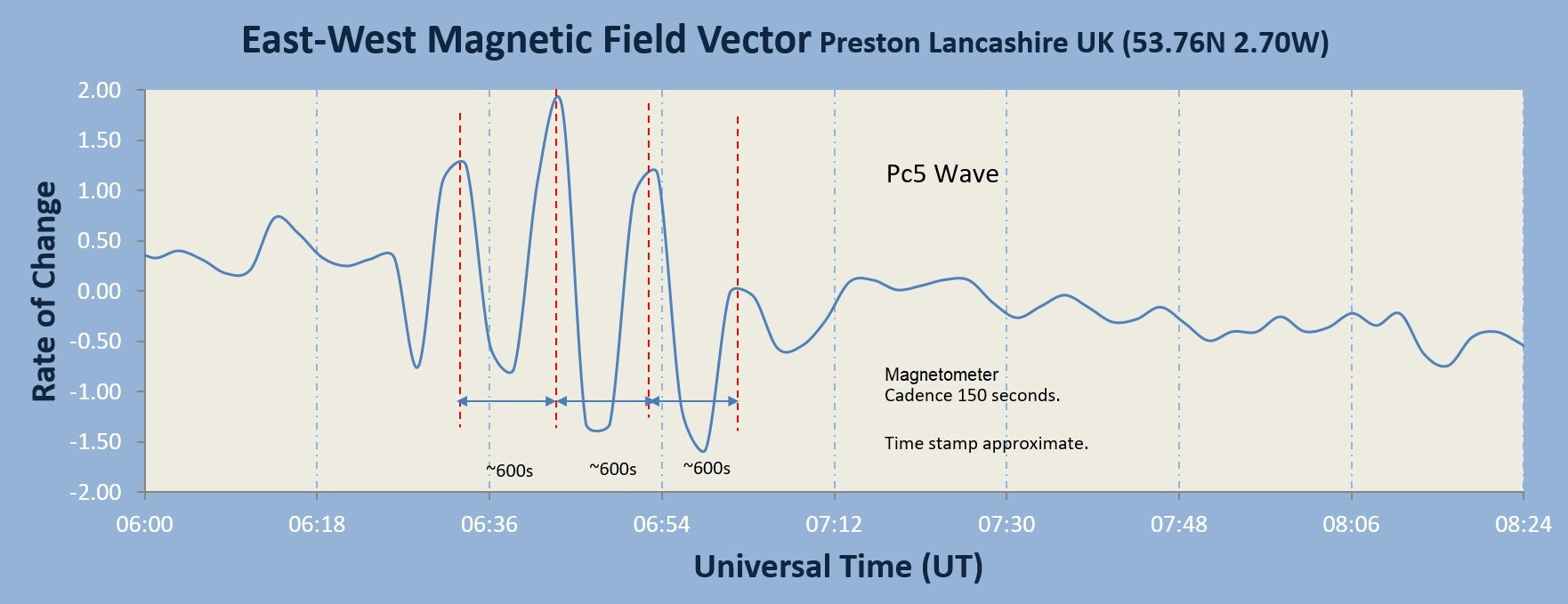 magnetic field graph