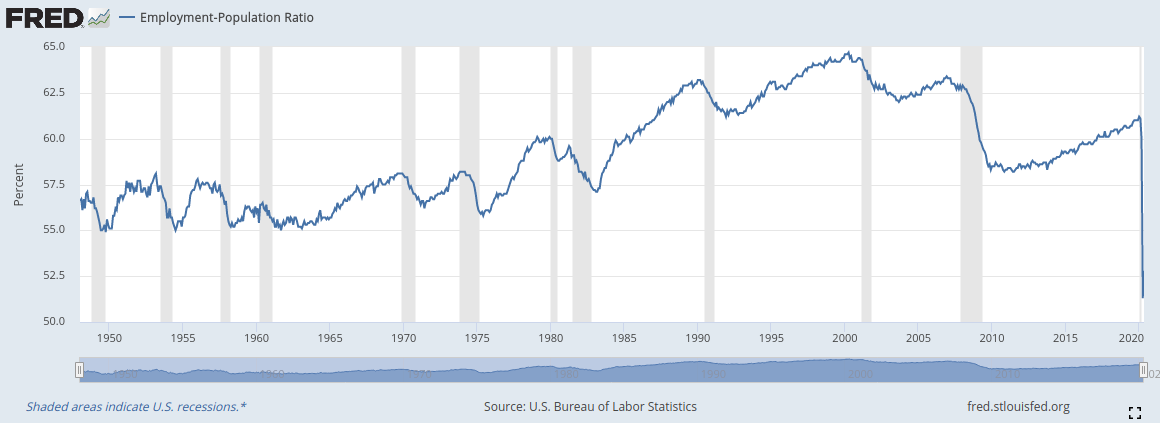 unemployment chart US