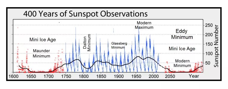 400 years of Sunspot Observations