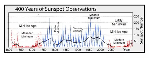 400 years of Sunspot Observations