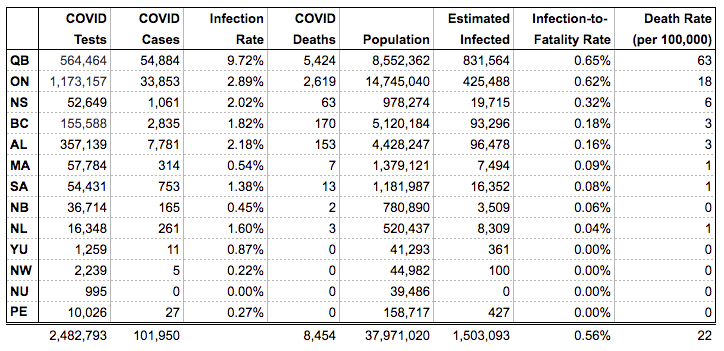 canada province death rates