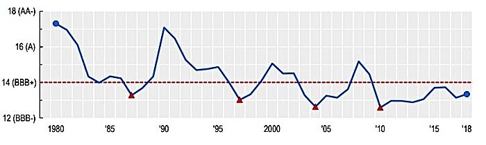Bond quality graph