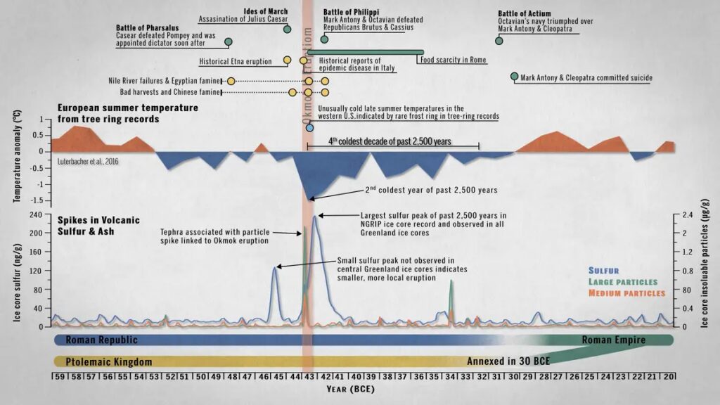 roman cooling timeline