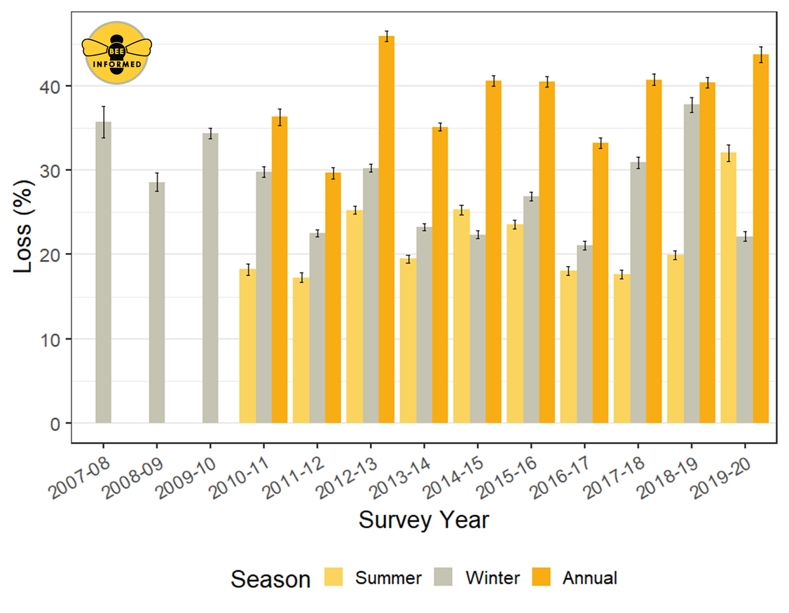 Total summer (yellow bars; 1 April – 1 October),