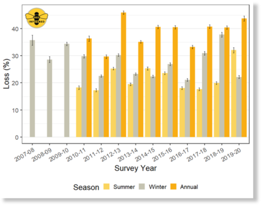 Total summer (yellow bars; 1 April – 1 October),