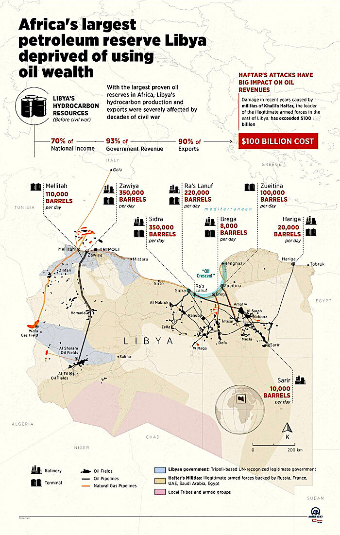 Libya oil