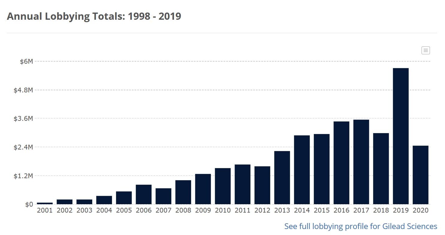 Click to enlarge annual lobbying totals Gilead