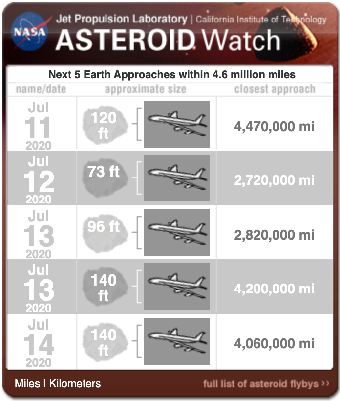 asteroid watch July 2020