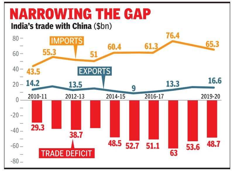 Click to enlarge India China trade and deficits