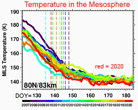 mesophere temp