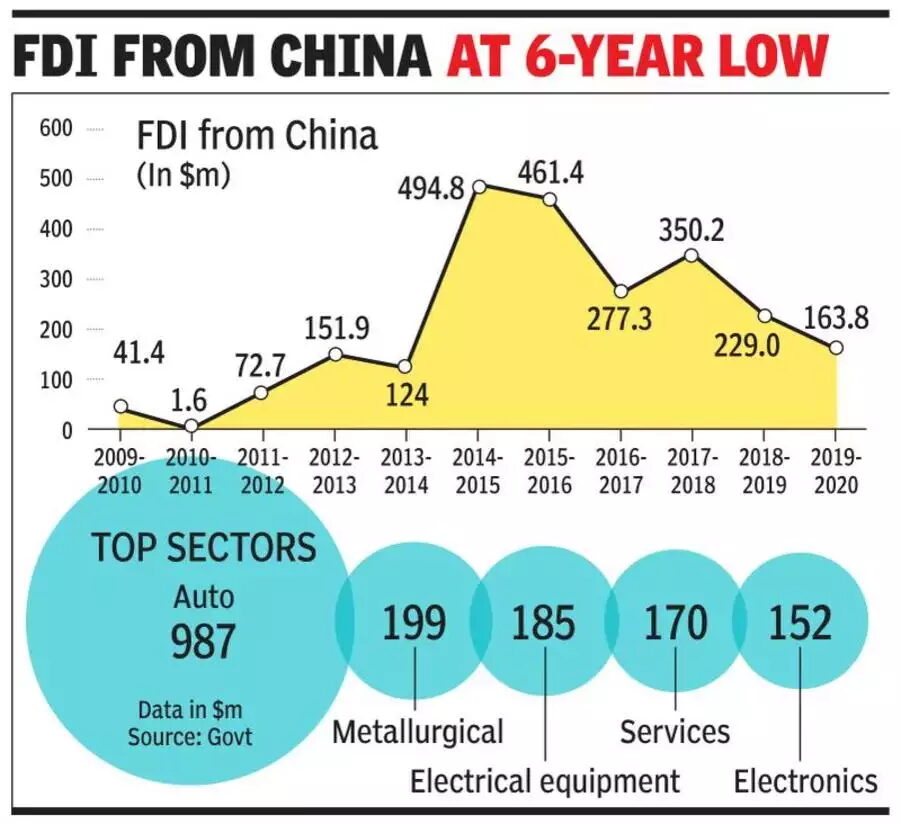 Click to enlarge Chinese FDI in India
