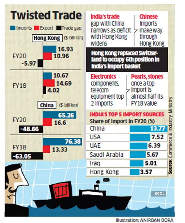 Imports from Hong kong to India