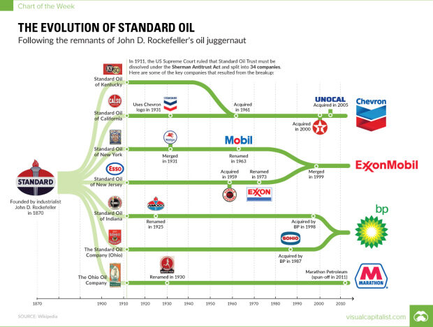 evolution of standard oil
