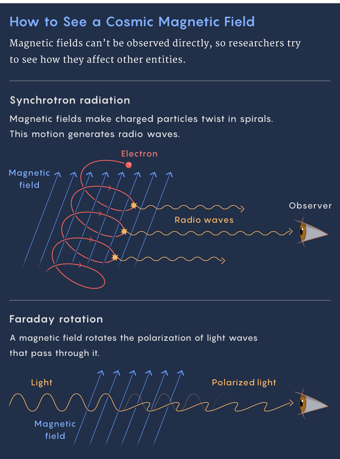 Click to enlarge cosmic magnetic field