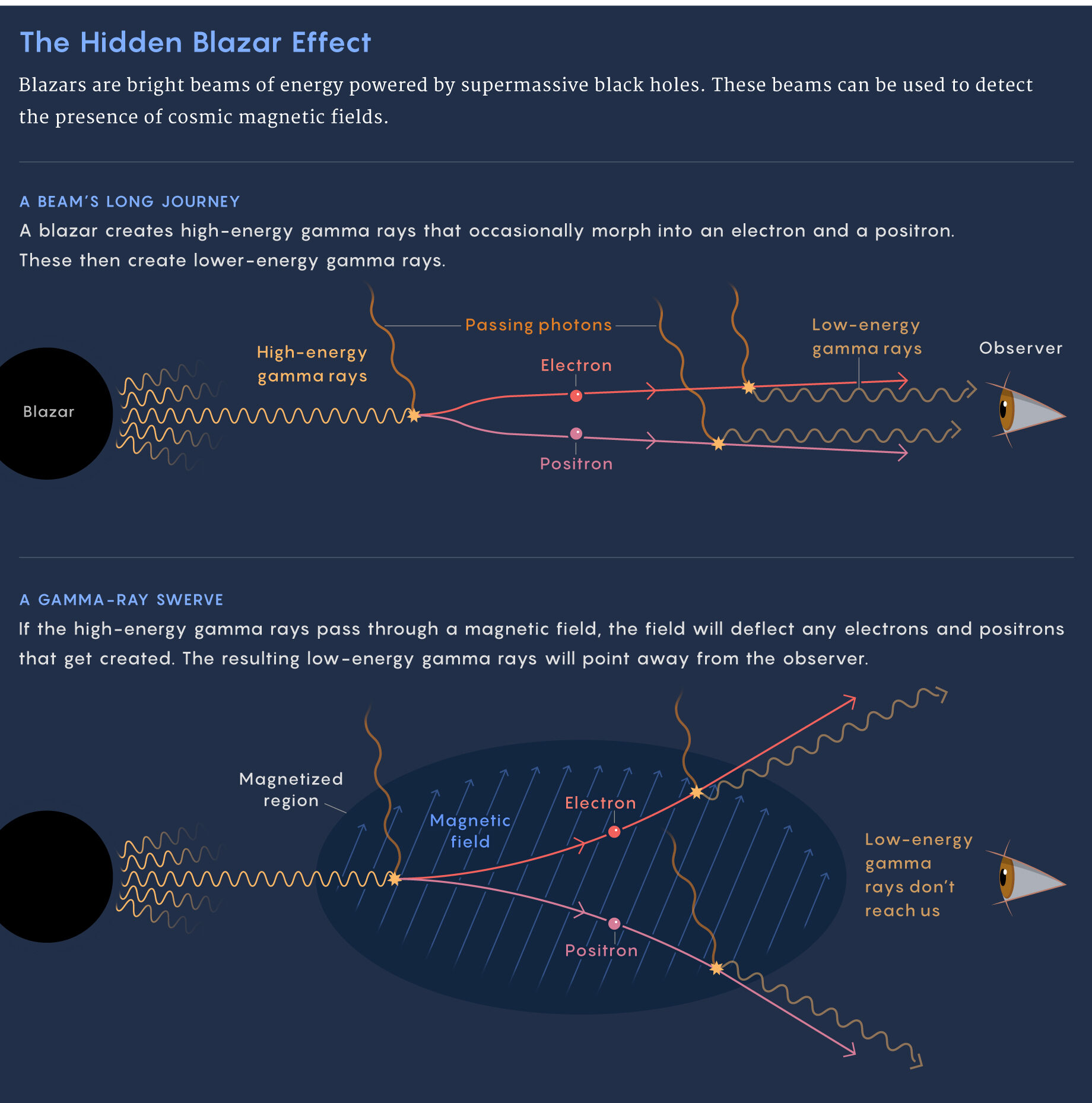 Click to enlarge cosmic magnetic field blazer detection
