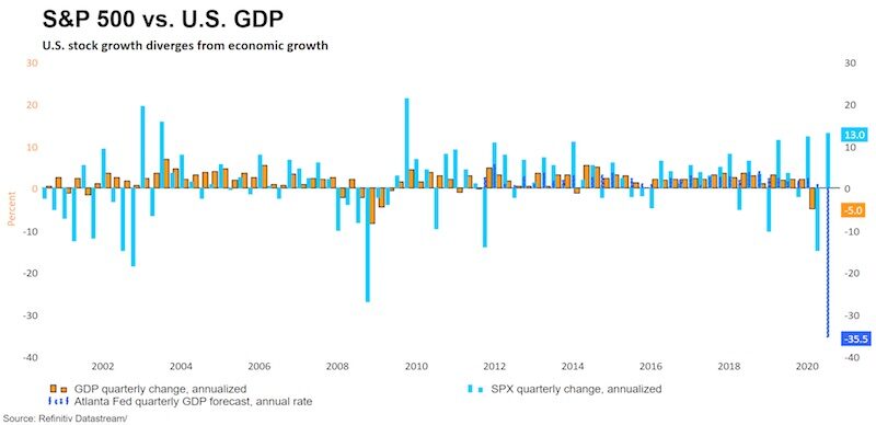 US GDP graph