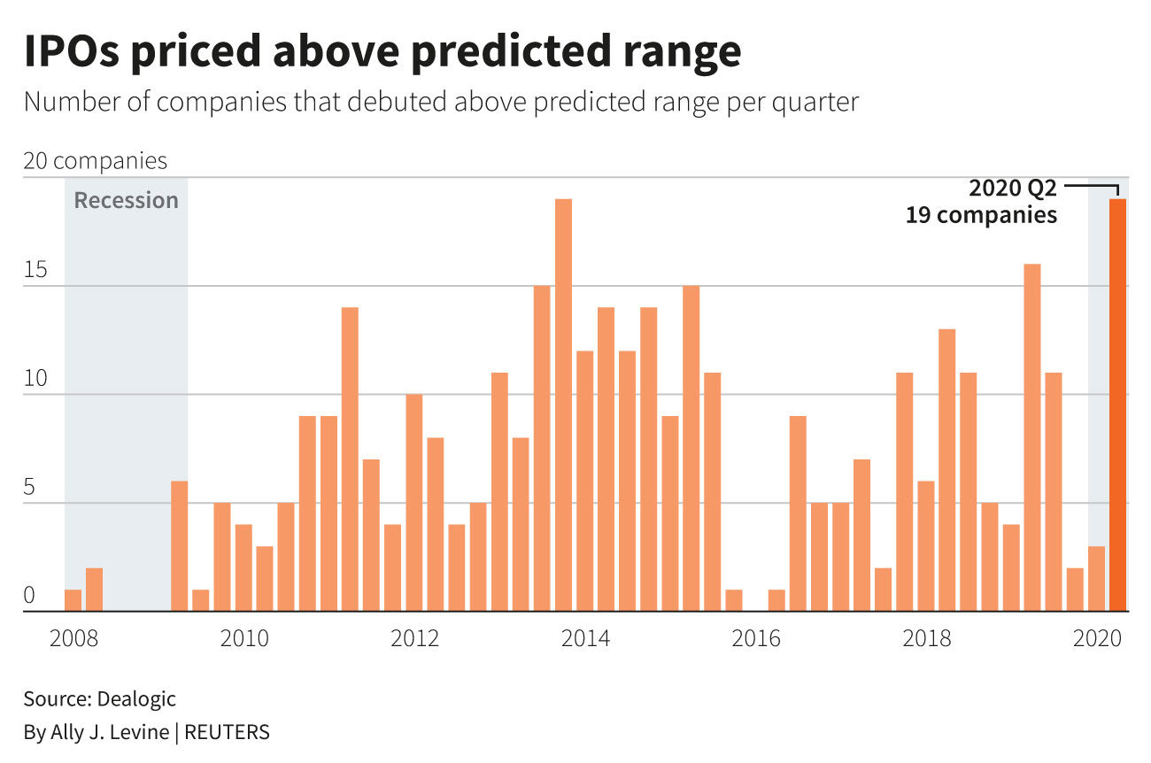 IPOs priced