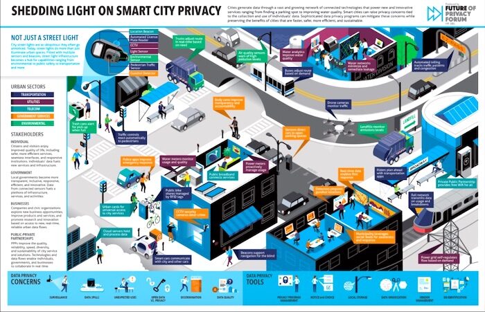 Click to enlarge Smart city poster