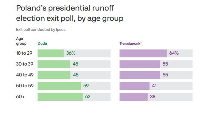 Poland president election results July 2020